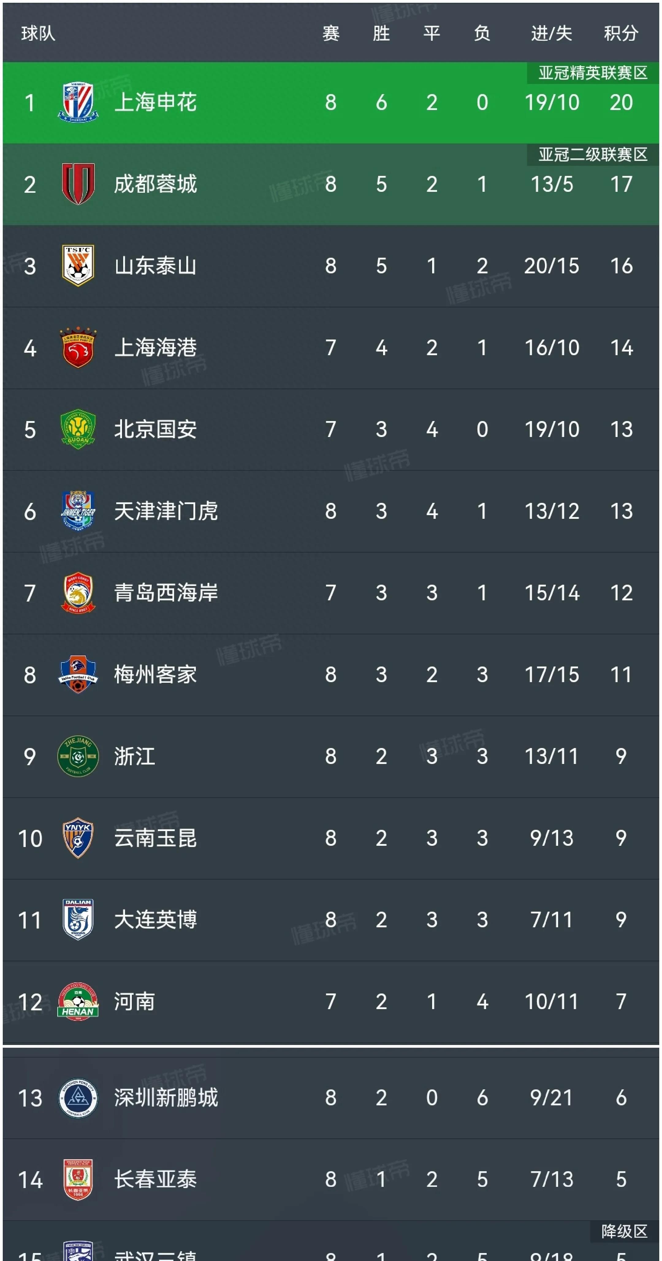 开云平台-包含天津击败卫冕冠军，豪取5连胜稳定排名前列的词条