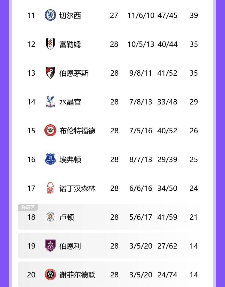 关于伯恩利队战绩不佳，积分榜垫底排名第二十的信息