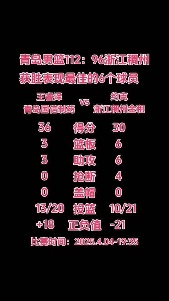 浙江稠州队逆袭胜青岛男篮,创下连胜的简单介绍 浙江稠州队逆袭胜青岛男篮,创下连胜的简单介绍