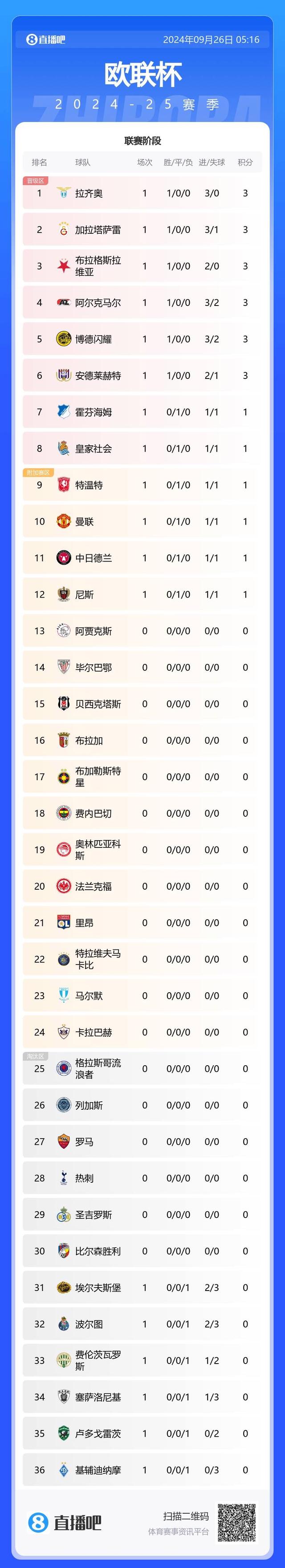 拉齐奥客场落败,积分榜下滑的简单介绍 拉齐奥客场落败,积分榜下滑的简单介绍