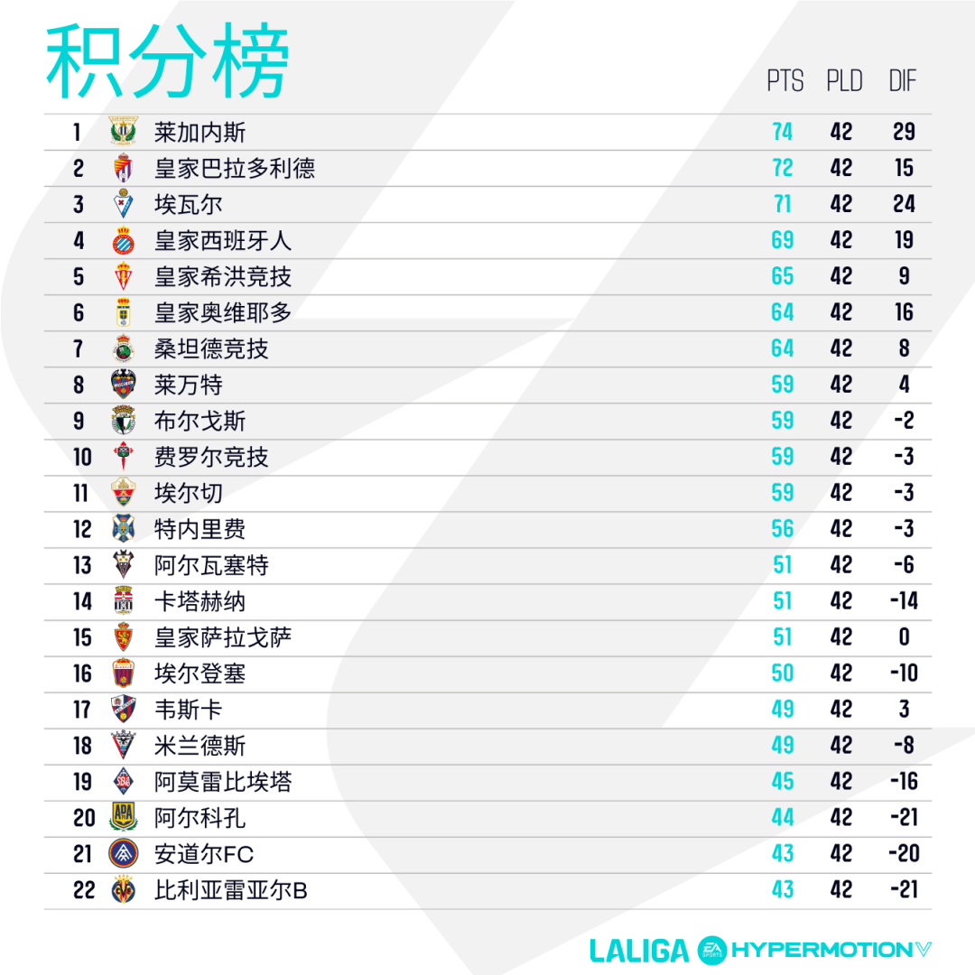 西甲升降级榜单出炉,多支球队降级的简单介绍 西甲升降级榜单出炉,多支球队降级的简单介绍