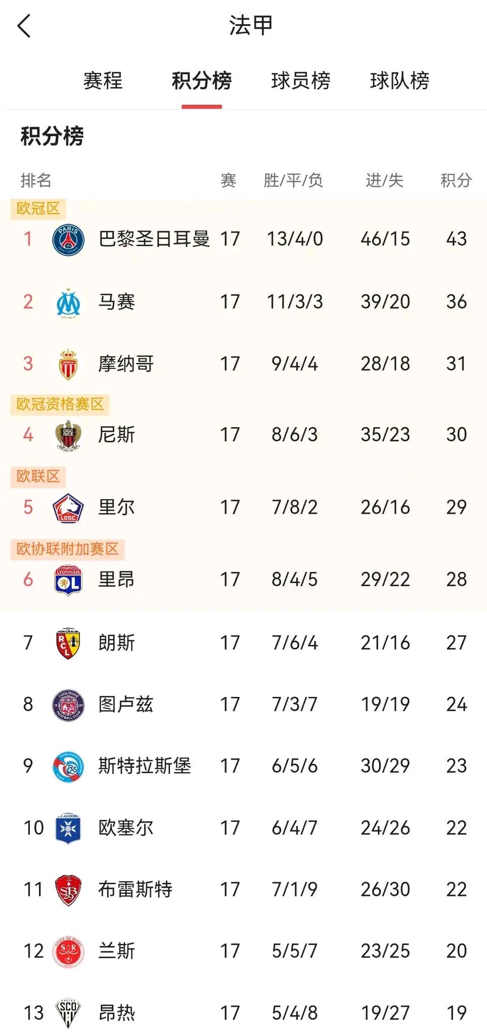 巴黎领先积分榜,稳固领先优势的简单介绍 巴黎领先积分榜,稳固领先优势的简单介绍