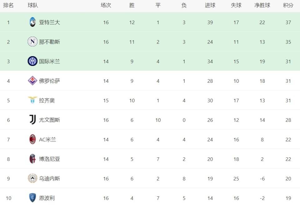 包含亚特兰大豪取三分,继续领跑积分榜的词条 包含亚特兰大豪取三分,继续领跑积分榜的词条