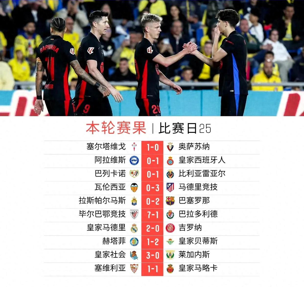 巴拉多利德主场大胜，积分攀升