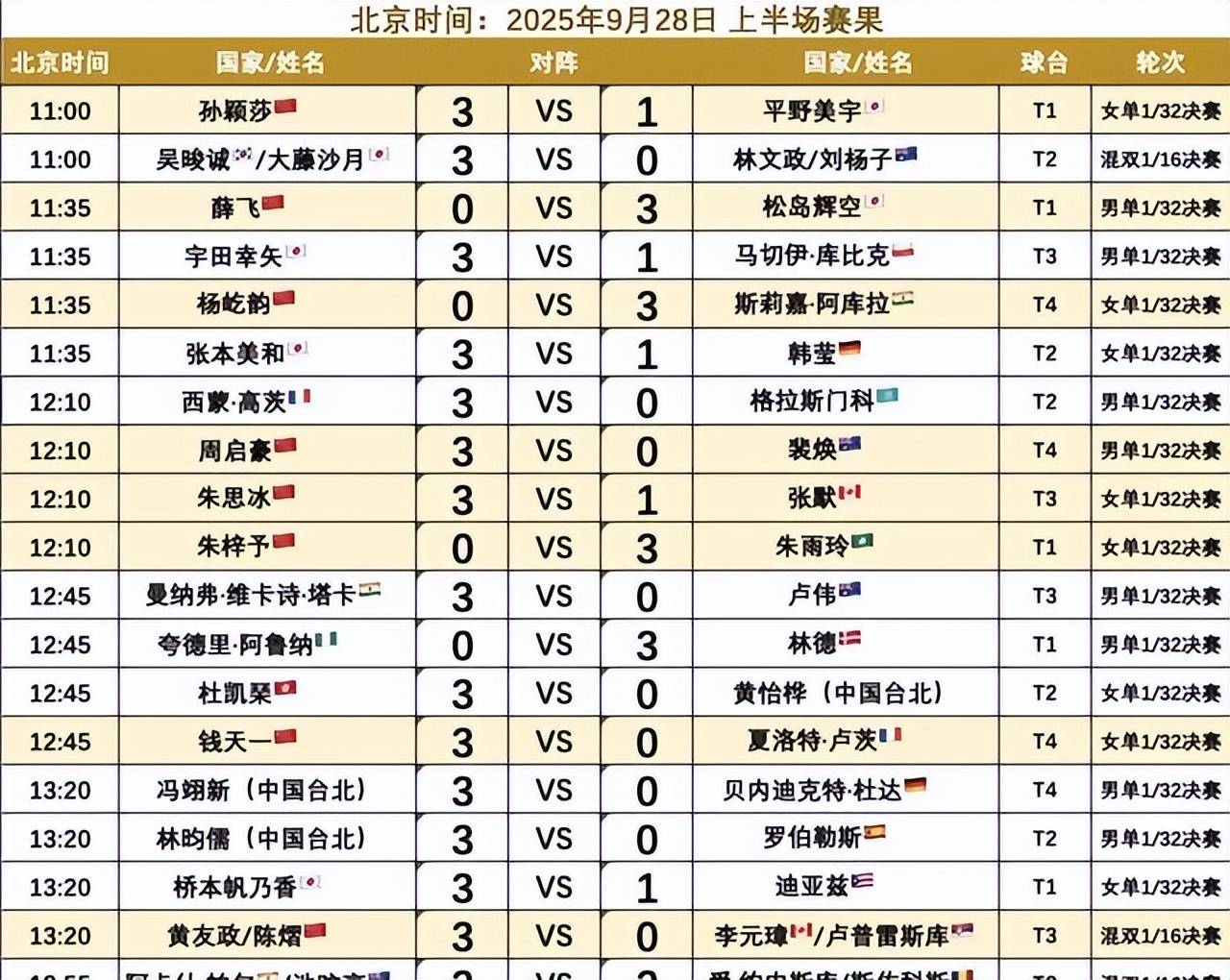 包含最新战报：排球豪取连胜，冠军在望的词条